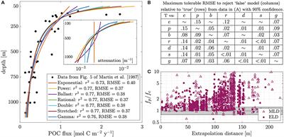 Particle Flux Parameterizations: Quantitative and Mechanistic Similarities and Differences